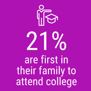21% are first in their family to attend college